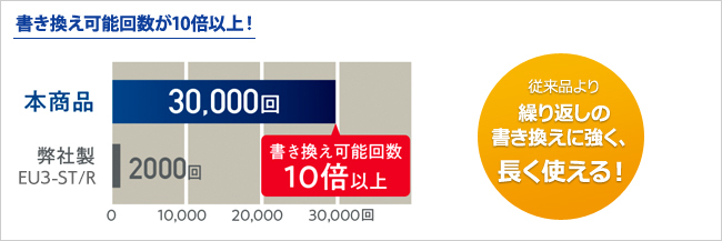 書き換え可能回数は10倍以上（TLC NAND採用USBメモリーとの比較時の、セルの書き換え回数。（理論値））