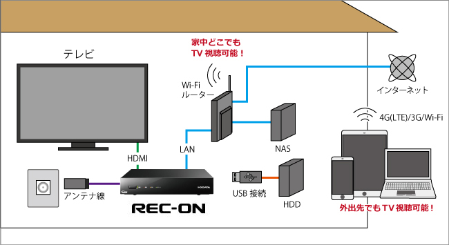 最高の IODATA REC-ON 地デジ BS CS ダブルチューナー レコーダー 外付けHDD 録画 HDMI対応 Fireタブレット対応 日本メ 