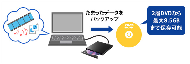 データのバックアップ用途に