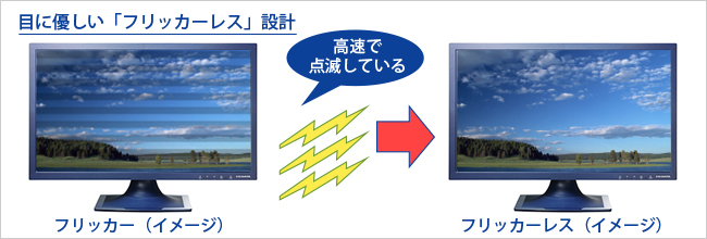 バックライトのちらつきがない「フリッカーレス」