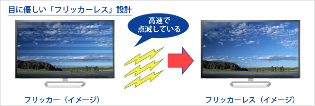 画面のちらつきを抑える「フリッカーレス」