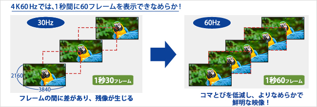 4K 60Hzでは、1秒間に60フレームを表示できなめらか！