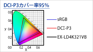 DCI-P3カバー率95％