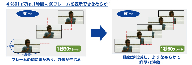 なめらかな映像！1秒に60コマを表示