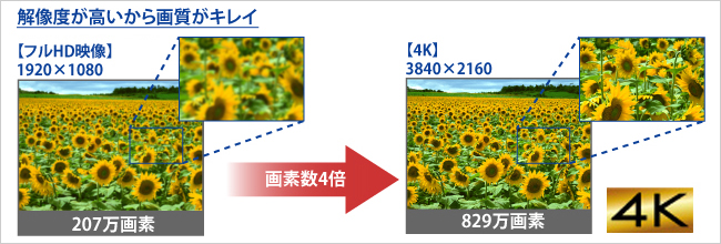 解像度が高いから画質がキレイ