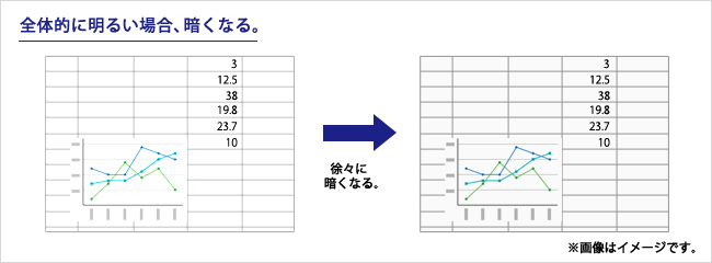 全体的に明るいシーンだと、全体的に暗くなる