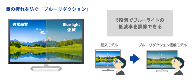 ブルーライトを低減させる機能「ブルーリダクション」を搭載