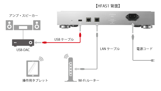 fidata「HFAS1」とお好みのUSB-DACに合わせてプレーヤーに！