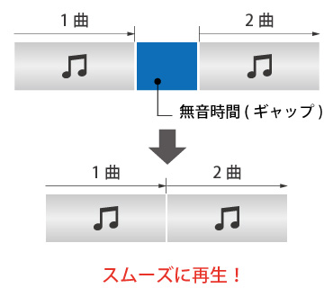 ギャップレス再生に対応