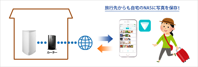 旅行中でもNASにアクセス＆写真を保存