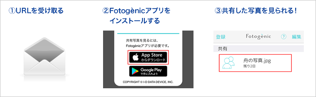 1．URLを受け取る／2．Fotogenicアプリをインストール／3．共有した写真を見られる