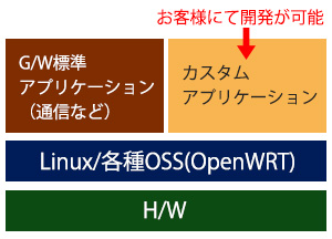 お客様にてアプリケーションを開発可能