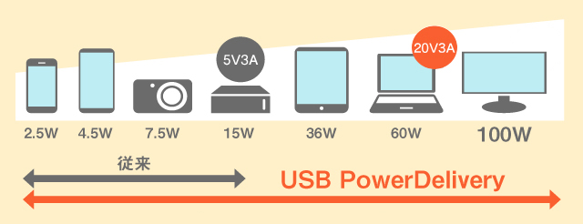 スマホからノートパソコンまでの充電に対応