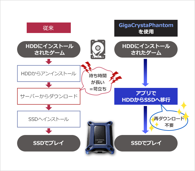 GigaCrystaPhantomでSSDにゲームデータをスピード移行