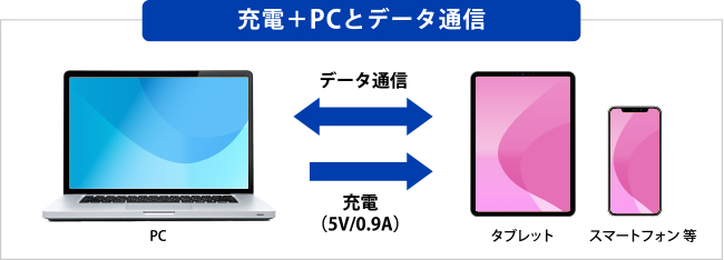 スマートフォンとPCを接続