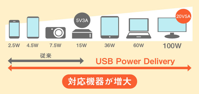 USB Power Delivery（USB PD）対応