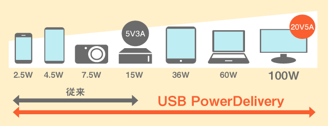 スマホからノートパソコンまでの充電に対応