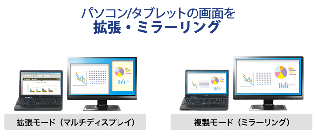 「拡張」と「ミラーリング」の2つの表示モードに対応