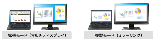 「拡張」と「ミラーリング」の2つの表示モードに対応