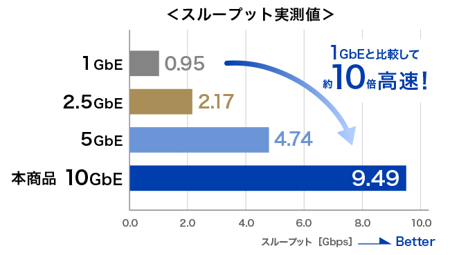 10Gbps対応の高速通信