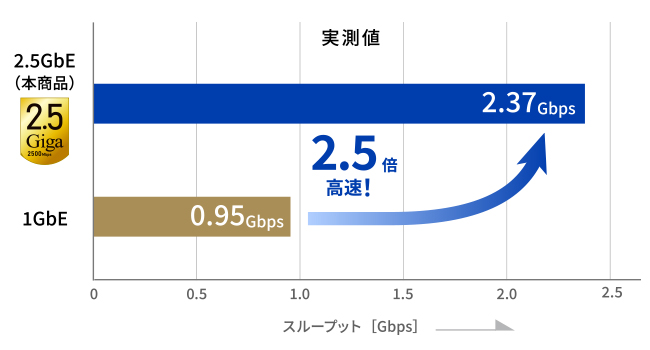 2.5Gbps対応の高速通信