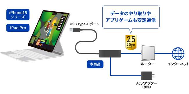 iPad Proにも対応！有線接続で安定通信