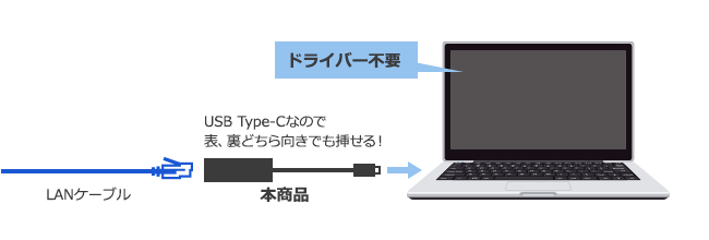 買ってすぐ使える！ドライバーインストールの手間いらず