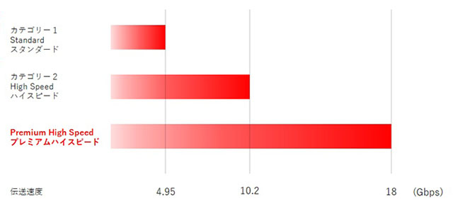 最大18Gbpsの高速伝送に対応