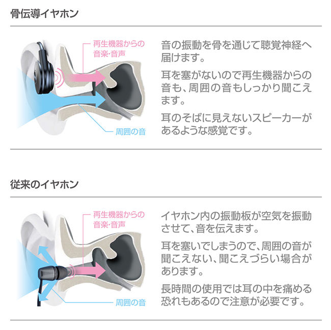 耳の穴を塞がない骨伝導