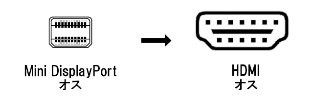 Mini DisplayPort⇒HDMI 変換アダプター