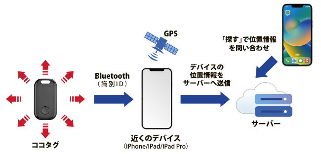 「探す」のしくみ