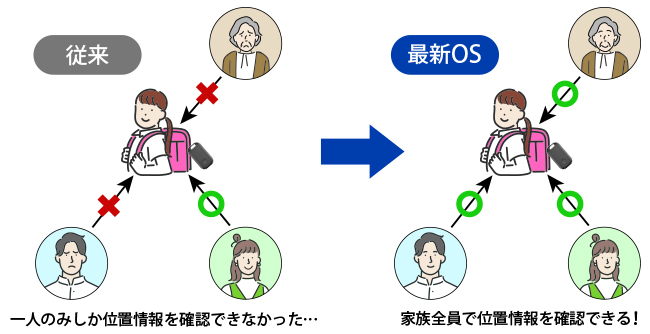 一つのココタグの位置情報を家族で共有