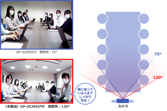 超広角120°レンズによるワイドな視野角