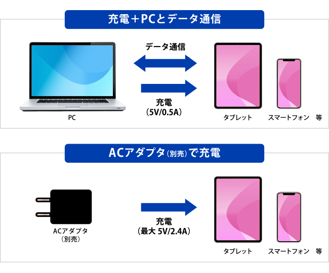 スマートフォンとPCを接続