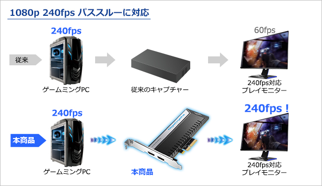 GV-4K60/PCIE | 4K/60p記録対応 ソフトウェアエンコード型 PCIe