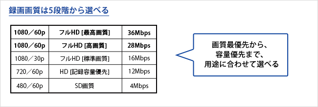 高画質で動画を録画できる