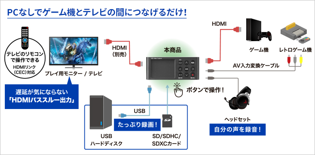 I-O Data HDMIアナログキャプチャー GV-HDREC \u0026コンデンサー