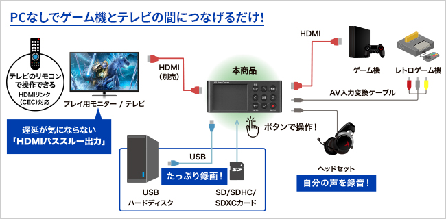 ゲーム機とテレビとの間にHDMIケーブルでつなぐだけ！誰でも手軽にフルHD録画