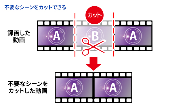 PCを使わず、動画のカット・つなぎ合わせもできる！