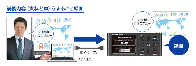 講義内容（資料と声）をまるごと録画