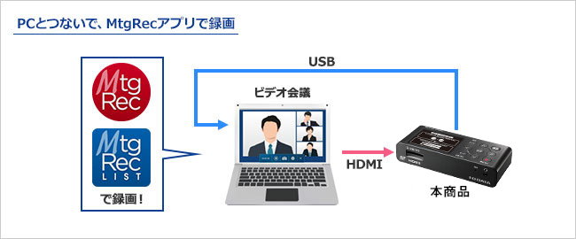 Web会議を行っているPCにつなげて「MtgRec」で録画