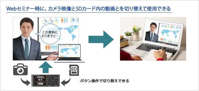 カメラ映像とSDカード内の動画とを切り替えて使用できる