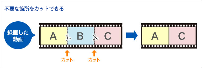 不要な箇所をカットできる