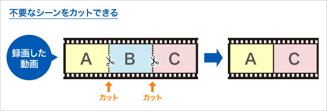 PCを使わず、動画のカット・つなぎ合わせもできる！