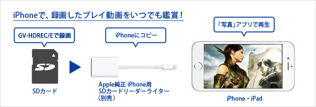 別売りのiPhone用カードリーダーを使えば、iPhone・iPadですぐに動画をチェックできる