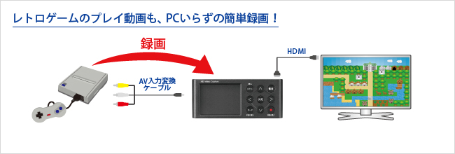 添付のAV入力変換ケーブルを使えば、レトロゲームの実況もできる