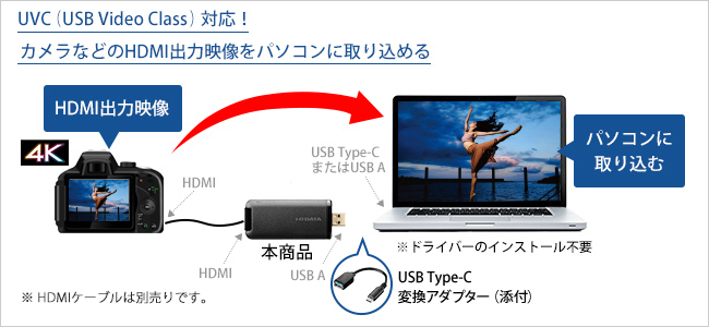 HDMI映像をパソコンに取り込むための、「HDMI ⇒ USB変換アダプター」