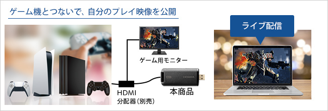 ゲーム機とつないで、自分のプレイ映像を公開