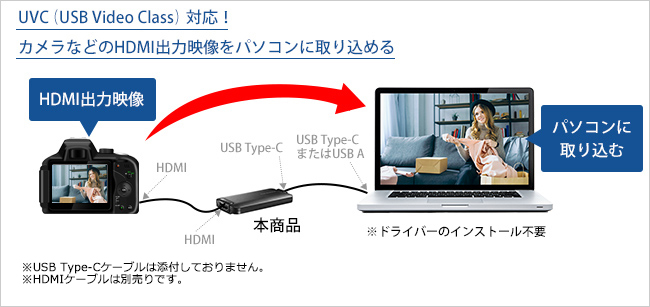 HDMI映像をパソコンに取り込むための、「HDMI ⇒ USB変換アダプター」