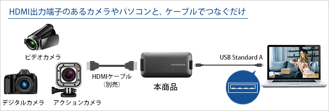 ドライバーのインストールが「不要」のプラグ＆プレイ。 だから使用環境に合わせて使える